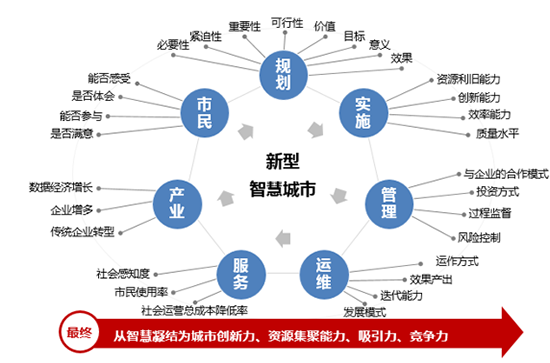 新型智慧城市的大智慧、新思路和心服务