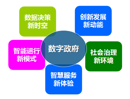 摩域体育集团总经理郑爱军提出数字政府发展的“五新”理念