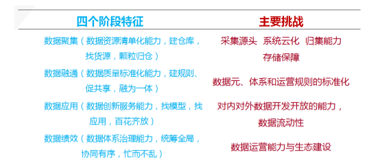 数据聚、通、用、效四个阶段特征与挑战