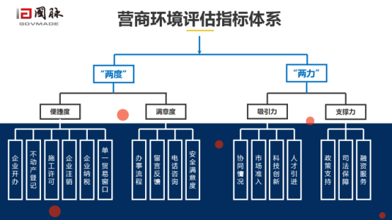 摩域体育营商环境评估指标体系