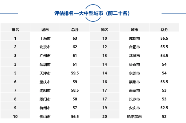大中型城市、市辖区、自由贸易试验区中排名靠前名单如下