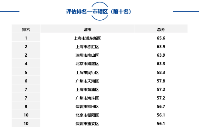 大中型城市、市辖区、自由贸易试验区中排名靠前名单如下