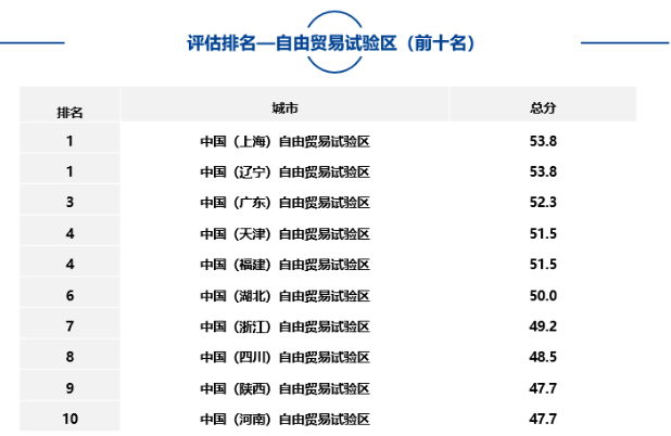 大中型城市、市辖区、自由贸易试验区中排名靠前名单如下